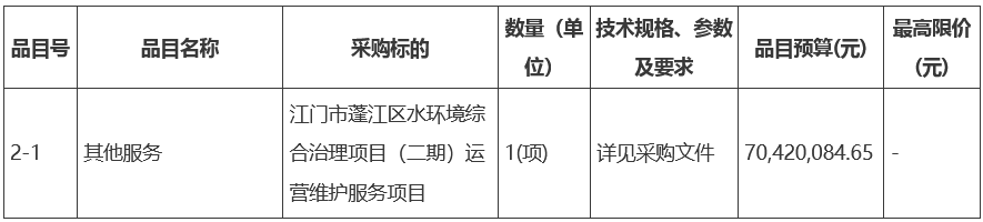 约1.17亿预算！江门市蓬江区水环境综合治理项目一期、二期运营维护服务项目招标