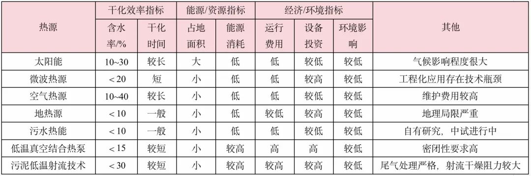 污泥低温干化应首选出水余温热能