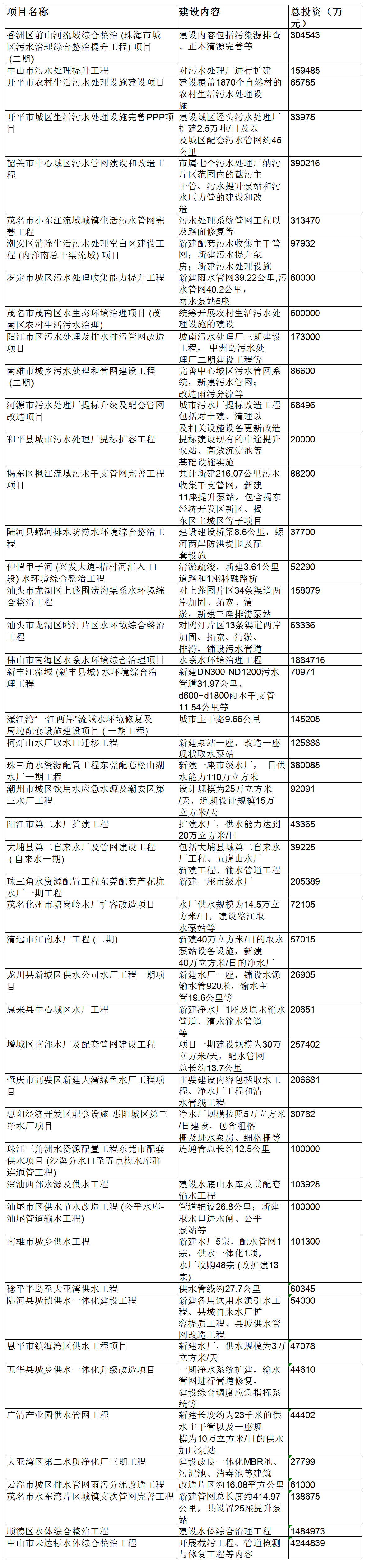 总投资8.5万亿涉50余个水处理项目 广东省2023年重点建设项目计划发布