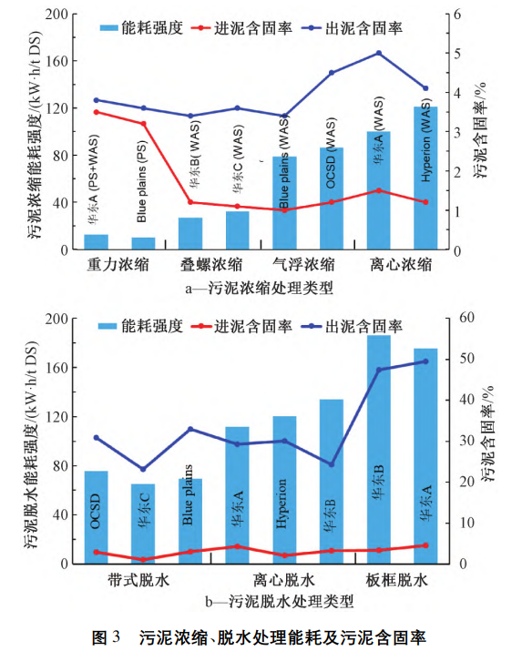 中美典型污泥处理处置工程能耗和碳排放比较分析