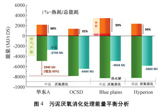 中美典型污泥处理处置工程能耗和碳排放比较分析