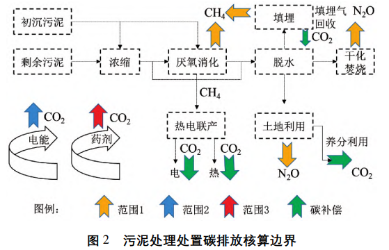 中美典型污泥处理处置工程能耗和碳排放比较分析