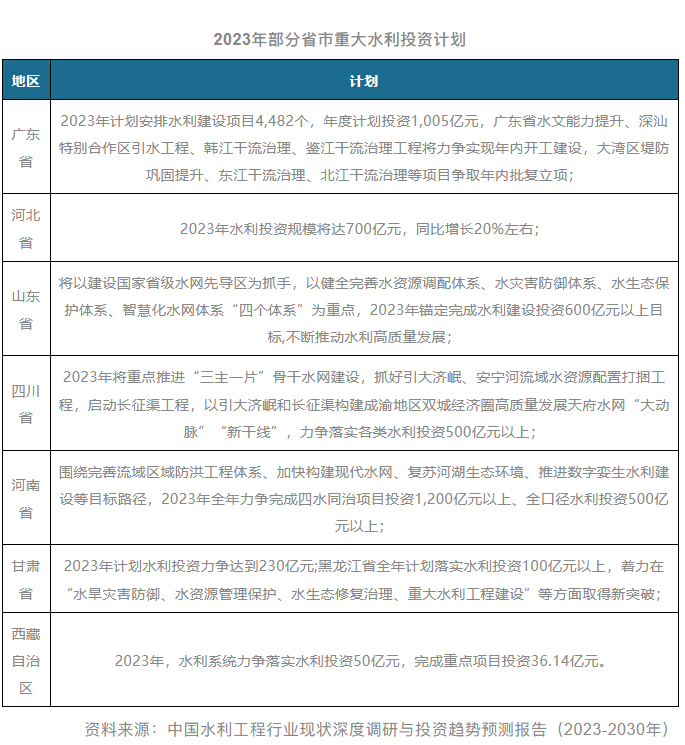 2023年我国重点水利工程建设全面提速 聚焦“AI+数字孪生”赋能智慧水利