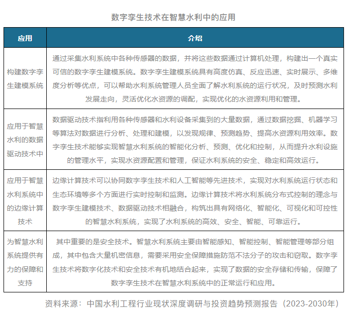 2023年我国重点水利工程建设全面提速 聚焦“AI+数字孪生”赋能智慧水利