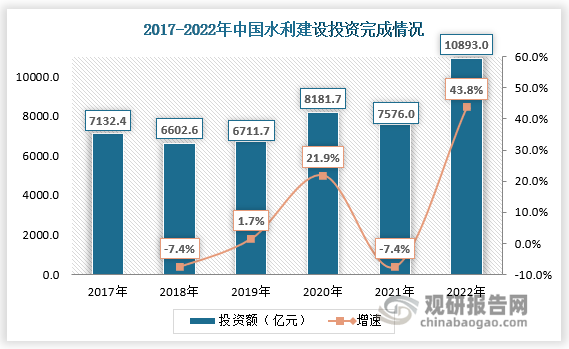 2023年我国重点水利工程建设全面提速 聚焦“AI+数字孪生”赋能智慧水利