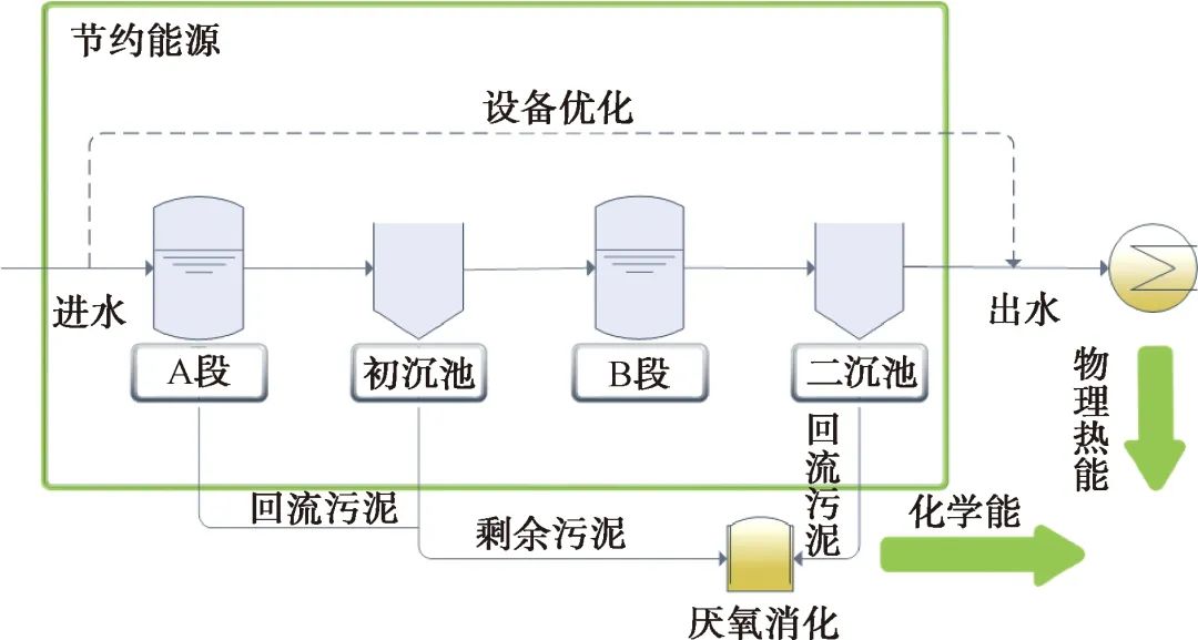 污水处理厂碳中和运行技术研究进展