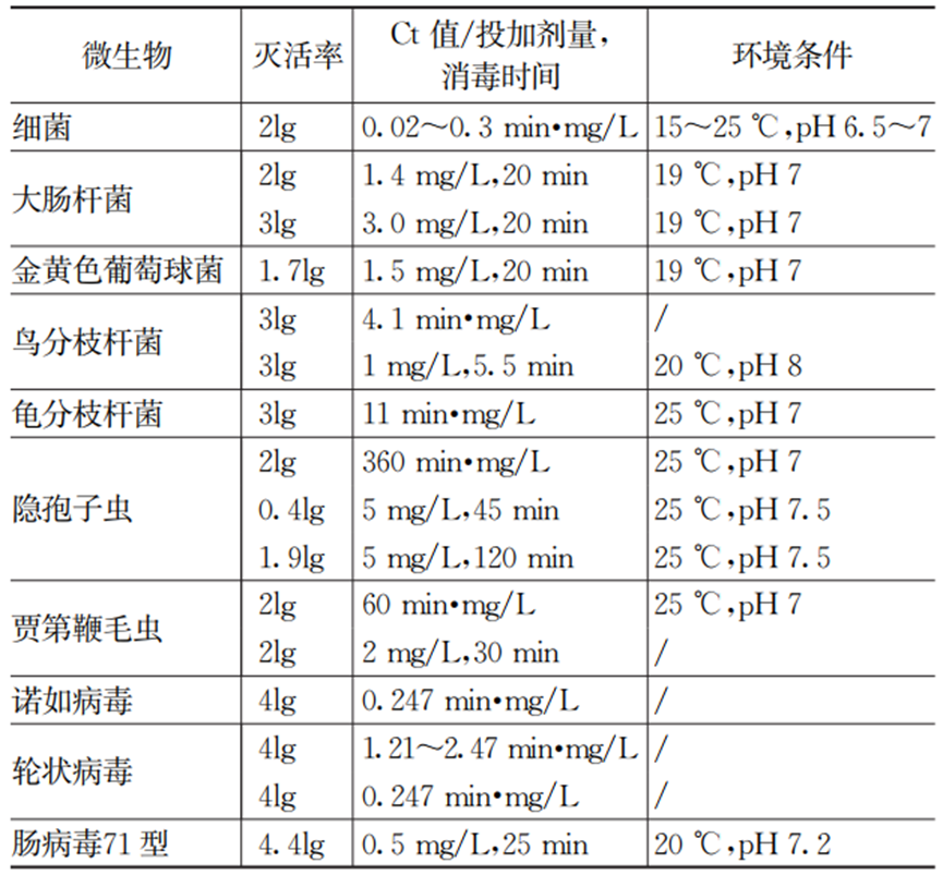 调研分析：北京村镇中小型供水厂二氧化氯消毒现状