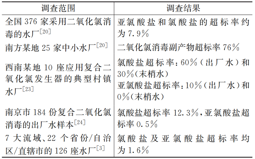 调研分析：北京村镇中小型供水厂二氧化氯消毒现状