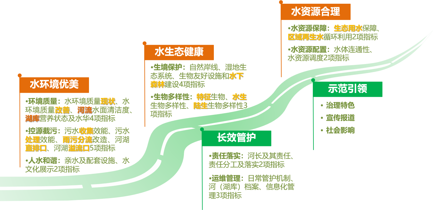 解读！东莞市美丽河湖评定体系有哪些亮点？如何指导地方实践？