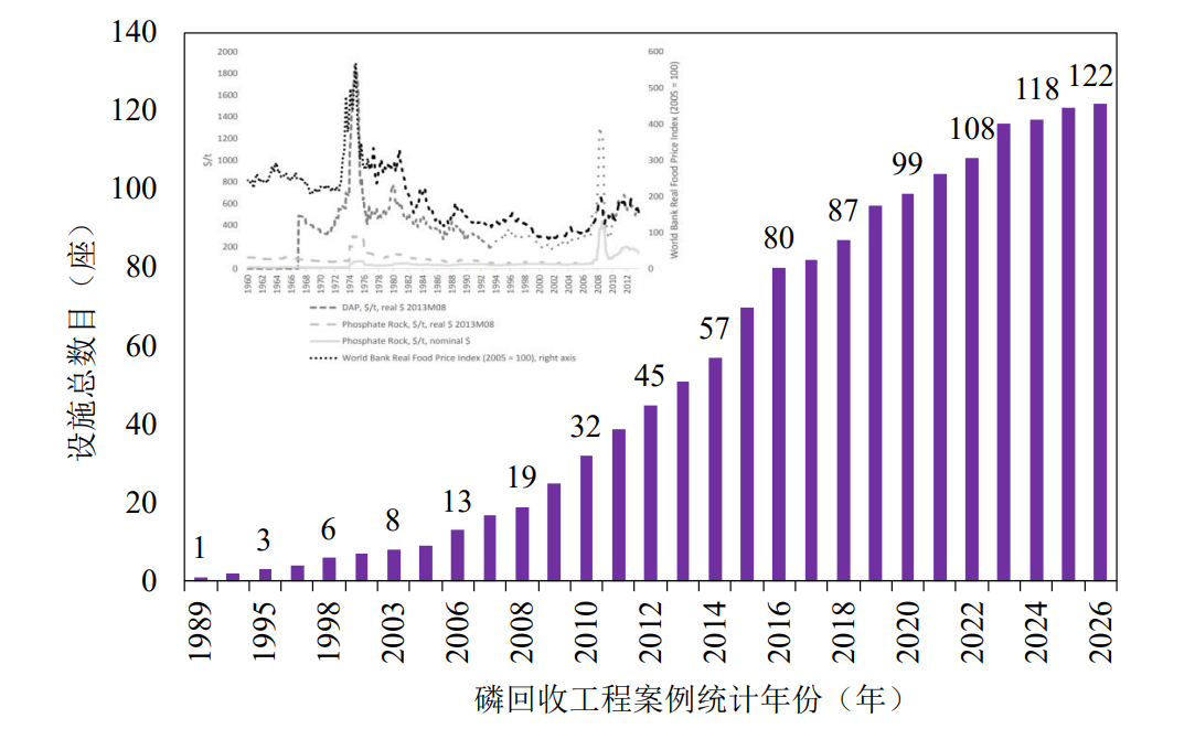 全球百座污水磷回收工程案例与分析