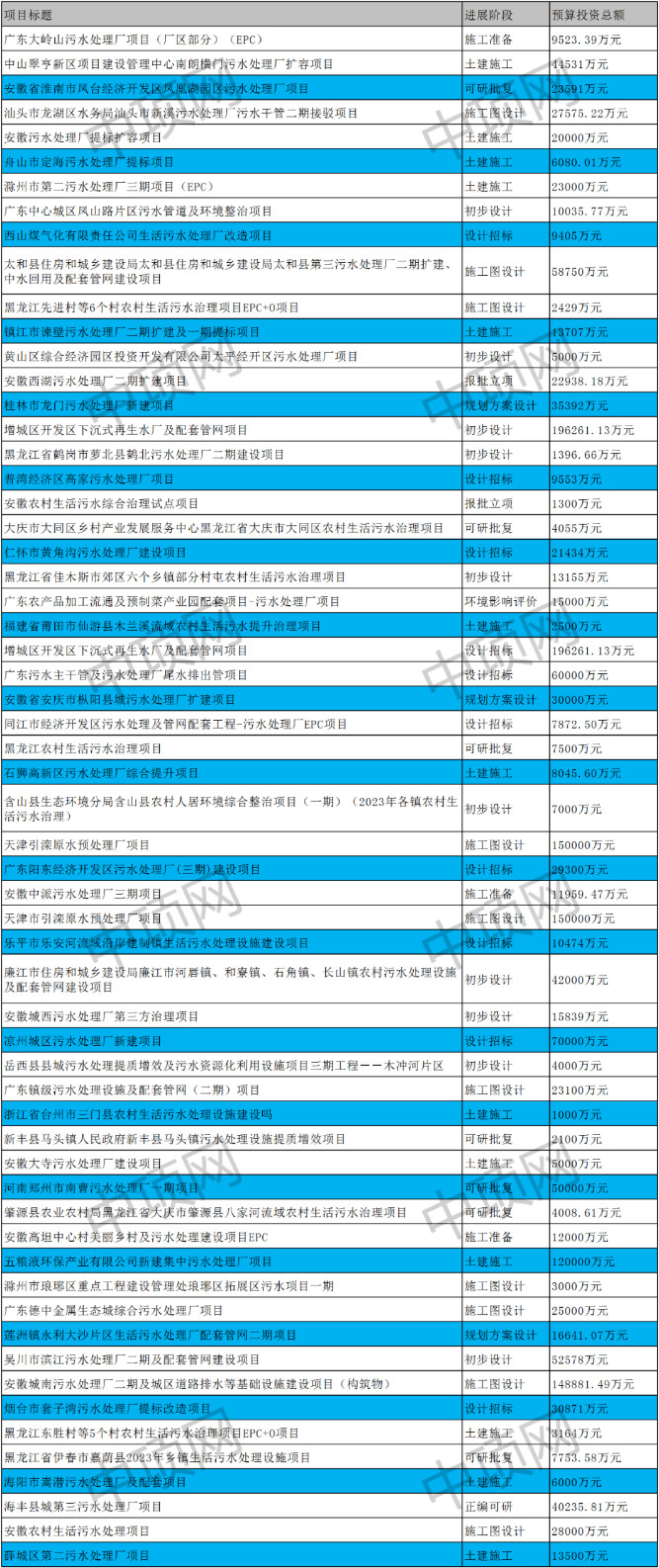 4月第三周 最新生活污水项目汇总