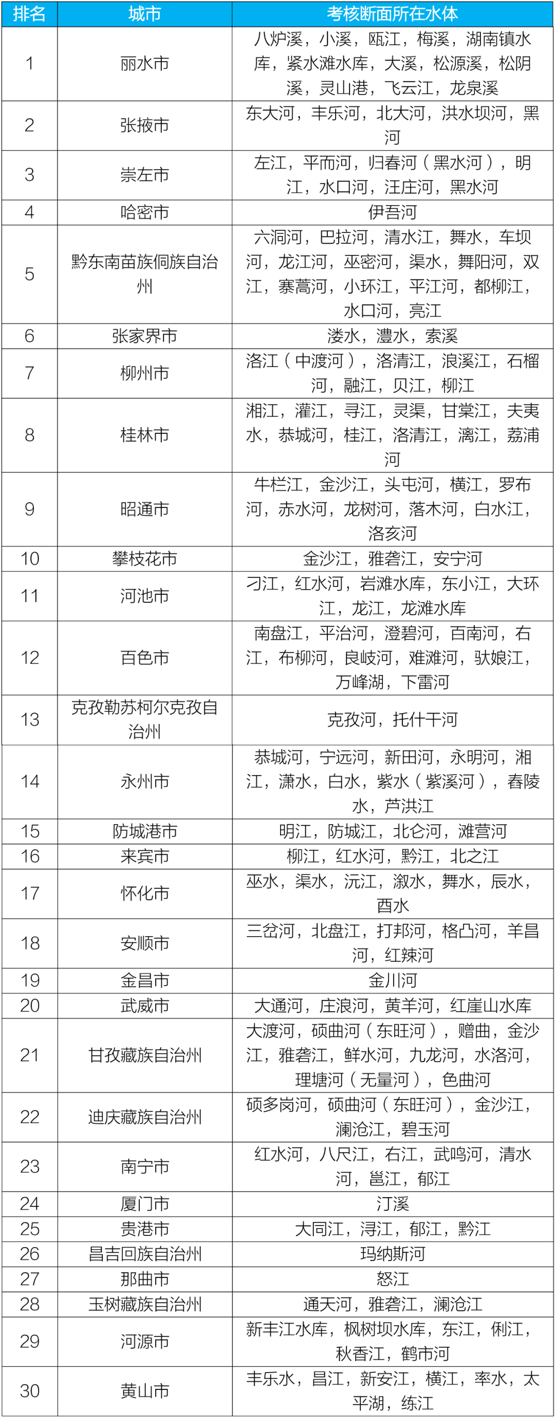 生态环境部公布2023年1-3月全国地表水环境质量状况