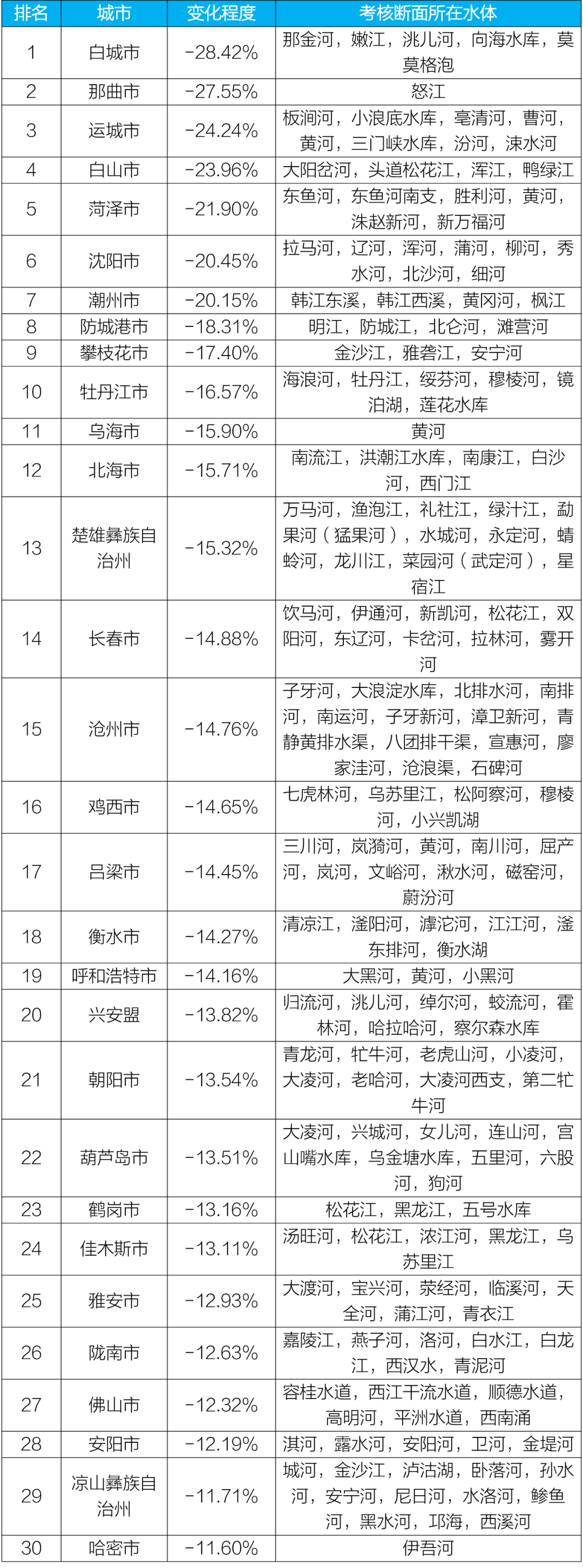 生态环境部公布2023年1-3月全国地表水环境质量状况