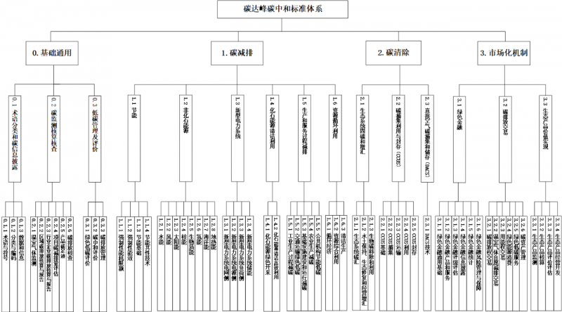 11部门发布《碳达峰碳中和标准体系建设指南》