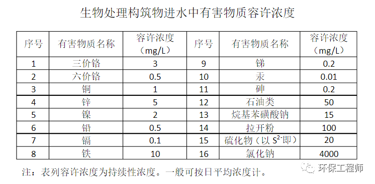 盐分大于多少叫高盐废水？盐分低于多少可以进行生化处理？