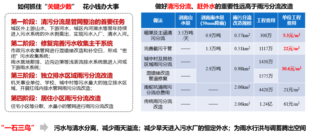 朱向东：以系统治理的策略治理溢流污染