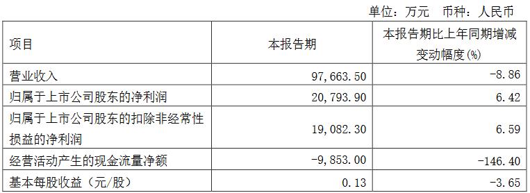 天津创业环保一季度营业收入9.77亿元 净利润2.08亿元