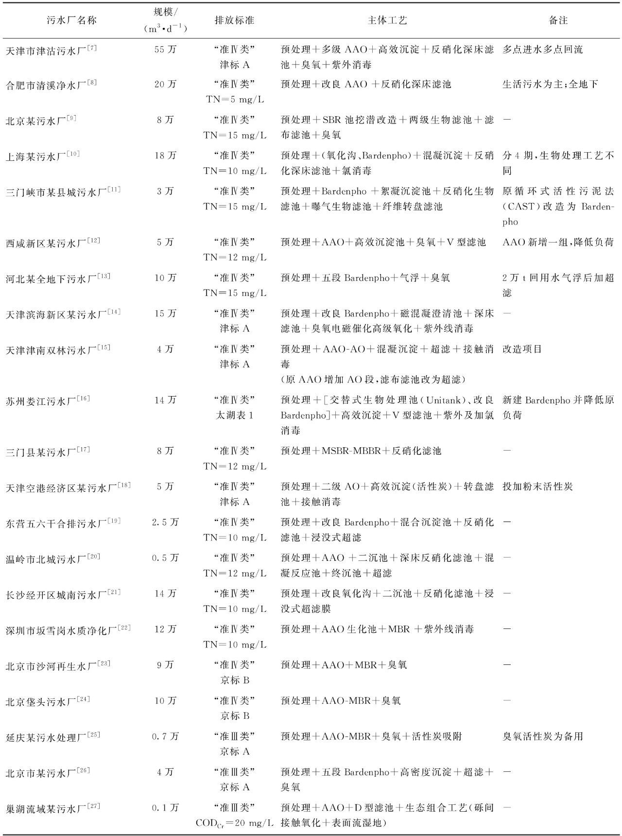 城镇污水处理厂高排放标准处理工艺案例分析