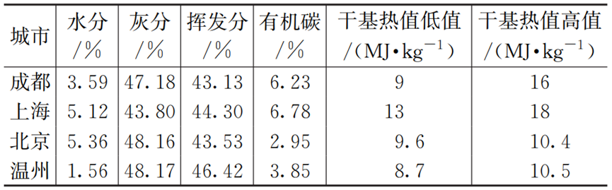 市政污泥与生活垃圾协同焚烧实例分析