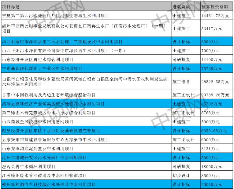 4月第四周最新中水回用项目汇总