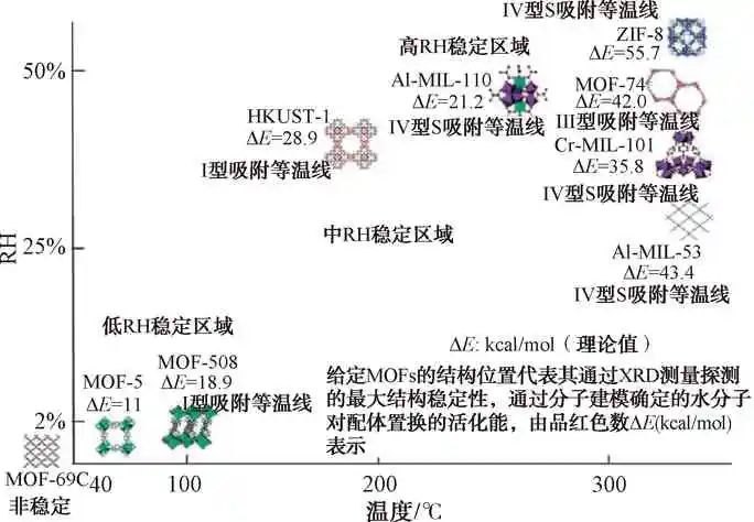 空气取水？看MOFs如何实现！