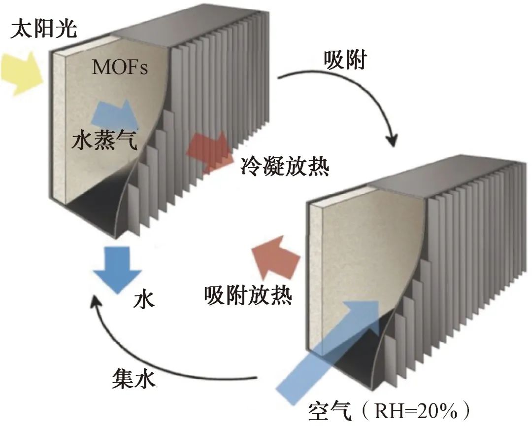 空气取水？看MOFs如何实现！