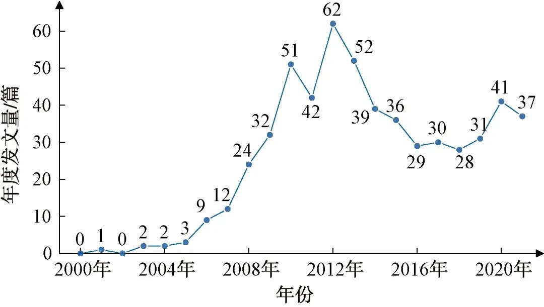 农村生活污水研究热点及主题演进的可视化分析