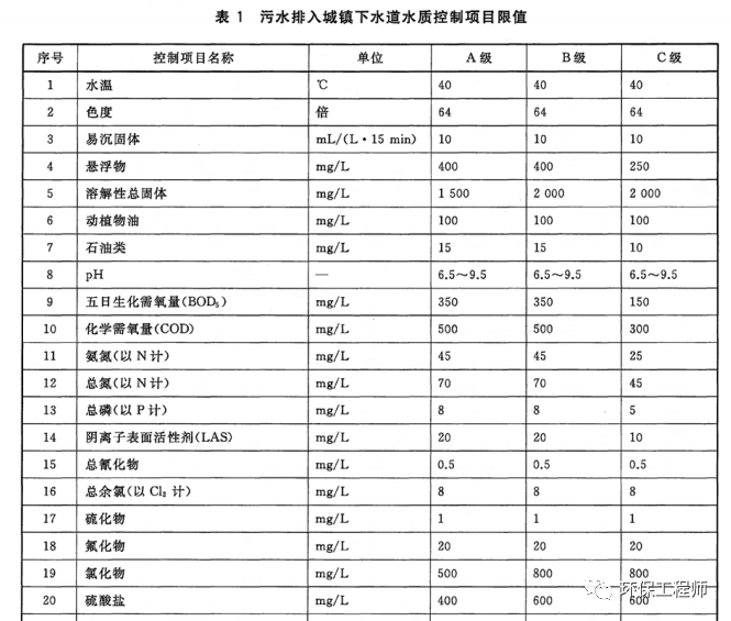 盐分大于多少叫高盐废水？盐分低于多少可以进行生化处理？