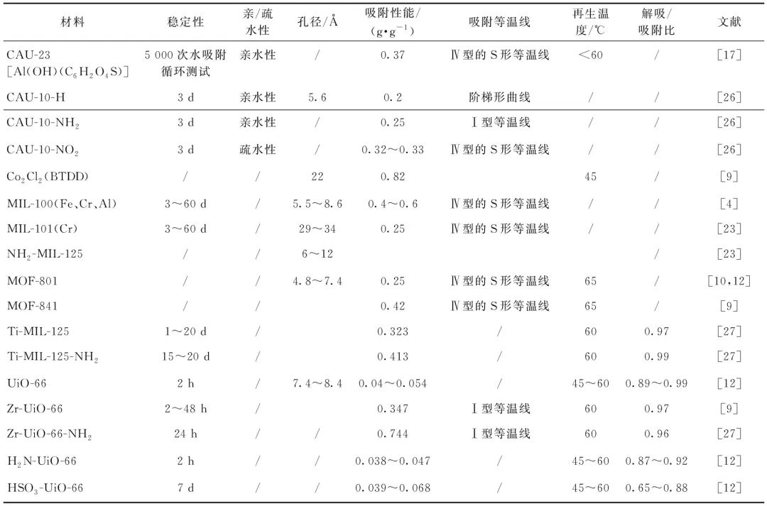 空气取水？看MOFs如何实现！