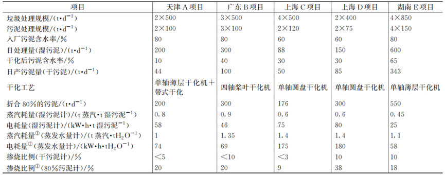 实例分析！市政污泥与生活垃圾协同焚烧潜力有多大？