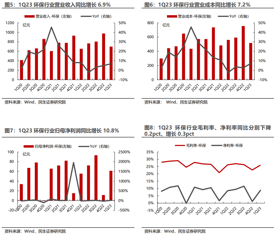 环保行业2022年年报及2023年一季报业绩综述：水务、设备稳步增长，固废、烟气有望走出低谷