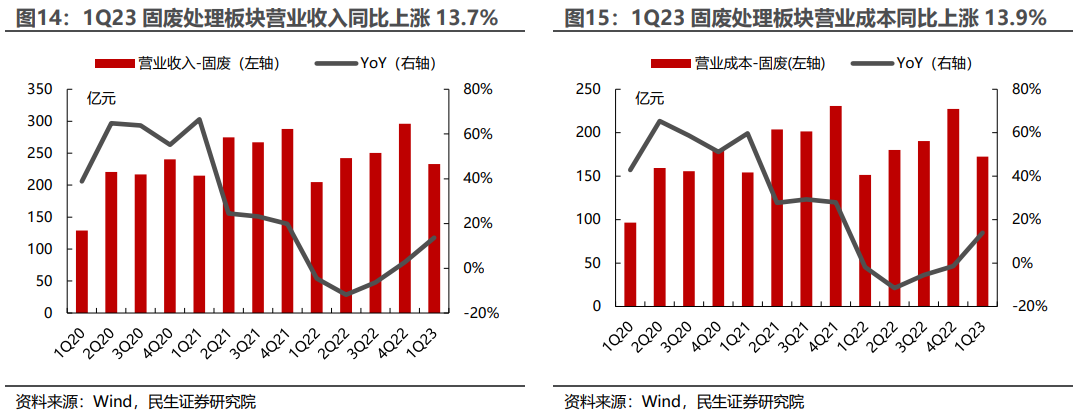 环保行业2022年年报及2023年一季报业绩综述：水务、设备稳步增长，固废、烟气有望走出低谷