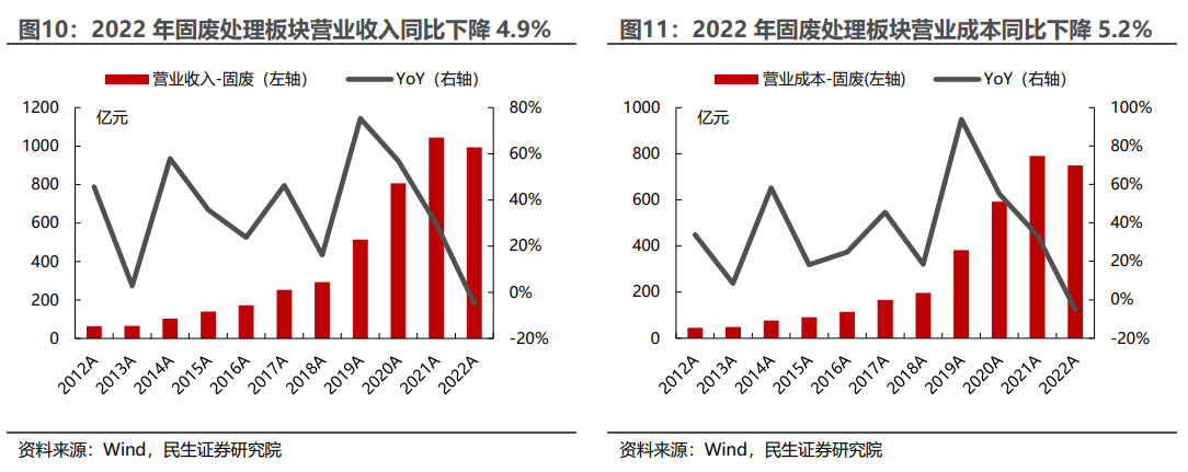 环保行业2022年年报及2023年一季报业绩综述：水务、设备稳步增长，固废、烟气有望走出低谷