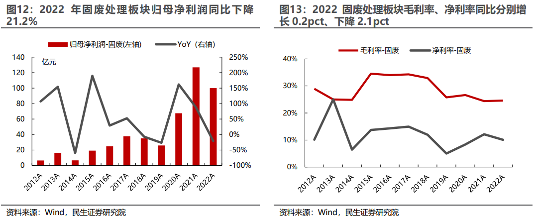 环保行业2022年年报及2023年一季报业绩综述：水务、设备稳步增长，固废、烟气有望走出低谷