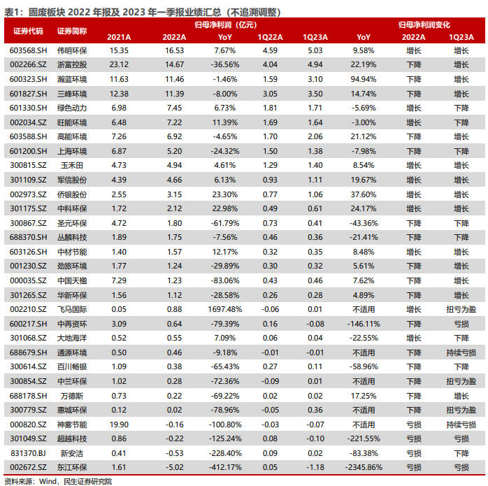 环保行业2022年年报及2023年一季报业绩综述：水务、设备稳步增长，固废、烟气有望走出低谷