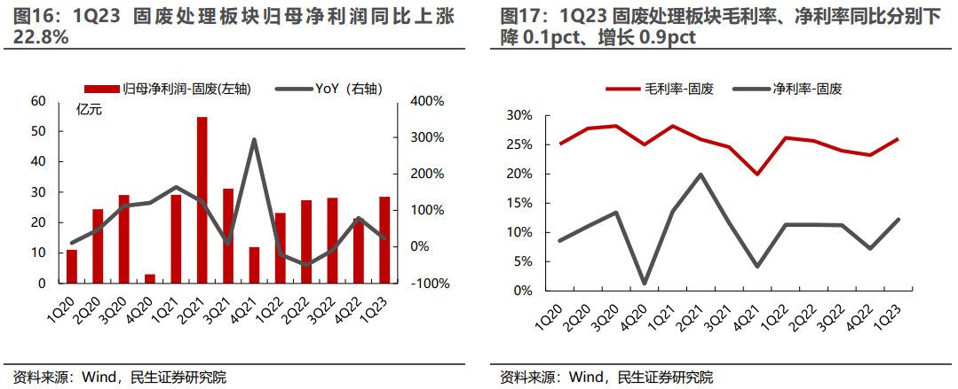 环保行业2022年年报及2023年一季报业绩综述：水务、设备稳步增长，固废、烟气有望走出低谷