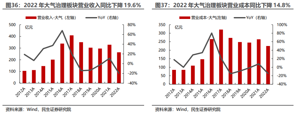 环保行业2022年年报及2023年一季报业绩综述：水务、设备稳步增长，固废、烟气有望走出低谷