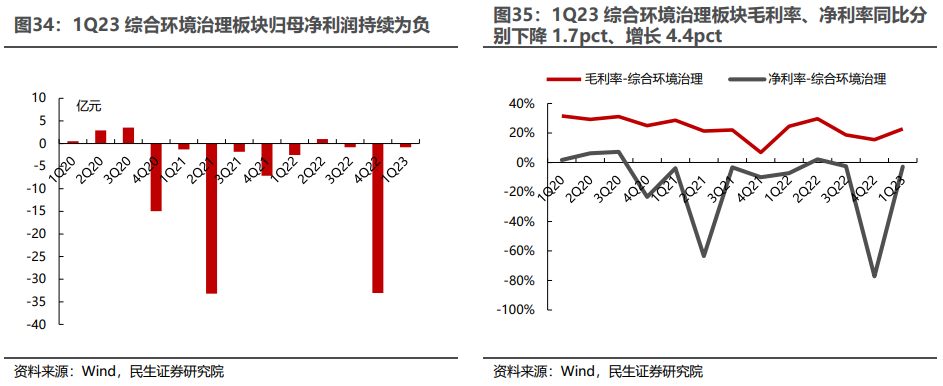 环保行业2022年年报及2023年一季报业绩综述：水务、设备稳步增长，固废、烟气有望走出低谷