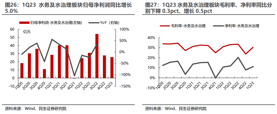 环保行业2022年年报及2023年一季报业绩综述：水务、设备稳步增长，固废、烟气有望走出低谷