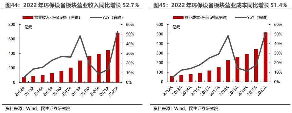 环保行业2022年年报及2023年一季报业绩综述：水务、设备稳步增长，固废、烟气有望走出低谷