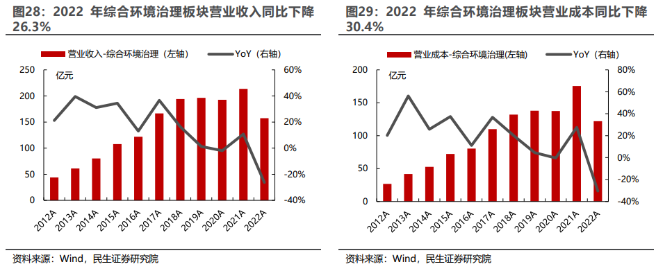 环保行业2022年年报及2023年一季报业绩综述：水务、设备稳步增长，固废、烟气有望走出低谷