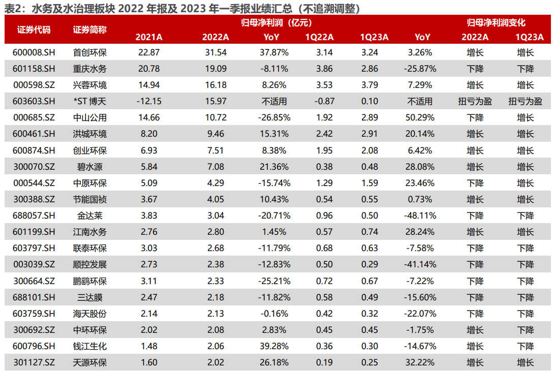 环保行业2022年年报及2023年一季报业绩综述：水务、设备稳步增长，固废、烟气有望走出低谷