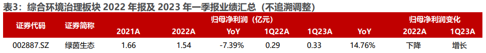 环保行业2022年年报及2023年一季报业绩综述：水务、设备稳步增长，固废、烟气有望走出低谷