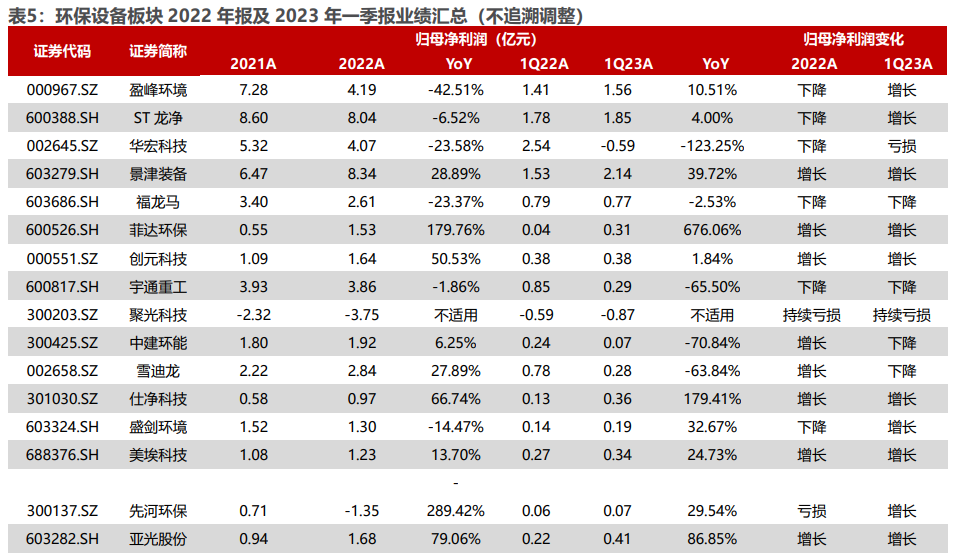 环保行业2022年年报及2023年一季报业绩综述：水务、设备稳步增长，固废、烟气有望走出低谷