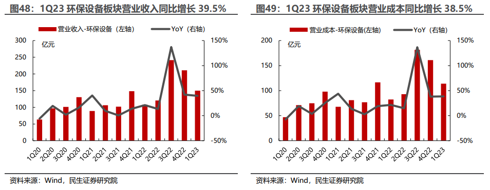 环保行业2022年年报及2023年一季报业绩综述：水务、设备稳步增长，固废、烟气有望走出低谷