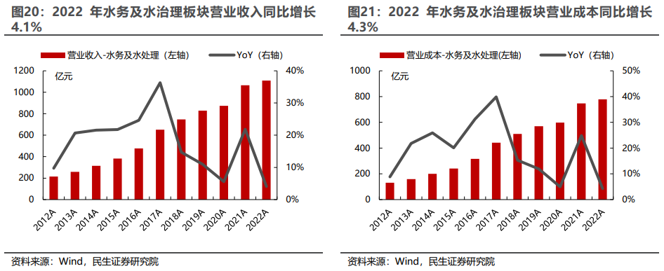 环保行业2022年年报及2023年一季报业绩综述：水务、设备稳步增长，固废、烟气有望走出低谷