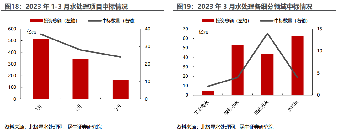 环保行业2022年年报及2023年一季报业绩综述：水务、设备稳步增长，固废、烟气有望走出低谷