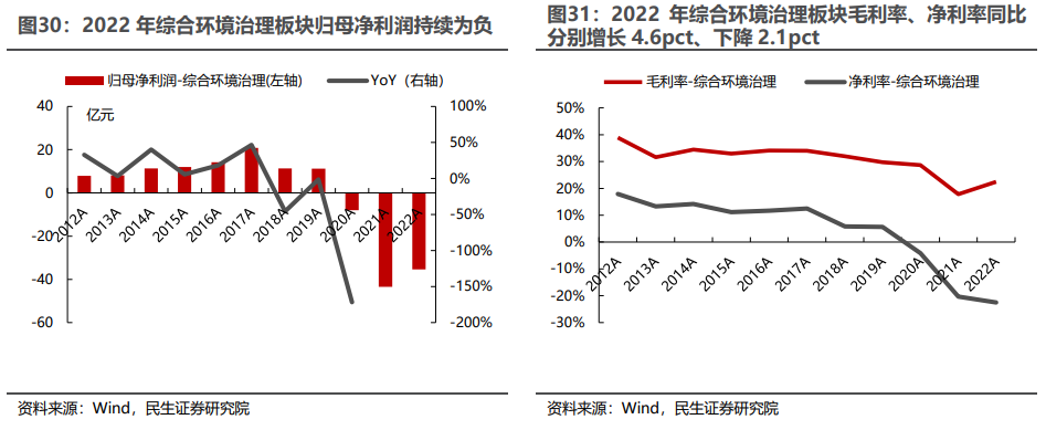 环保行业2022年年报及2023年一季报业绩综述：水务、设备稳步增长，固废、烟气有望走出低谷