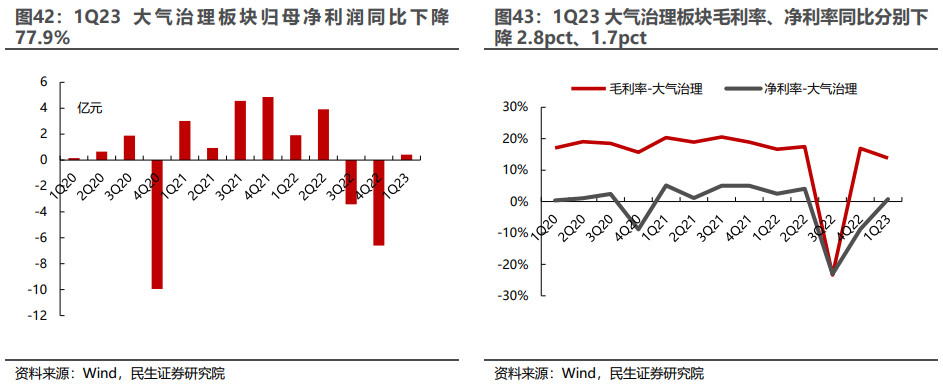 环保行业2022年年报及2023年一季报业绩综述：水务、设备稳步增长，固废、烟气有望走出低谷