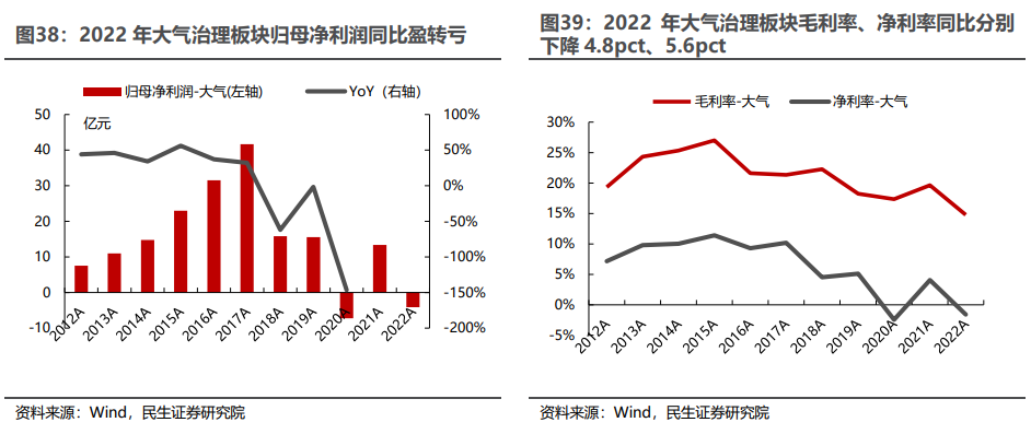 环保行业2022年年报及2023年一季报业绩综述：水务、设备稳步增长，固废、烟气有望走出低谷